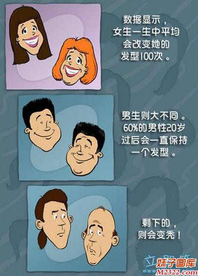 数据显示：女人和男人发型改变不一样(WWW.m2322.com)